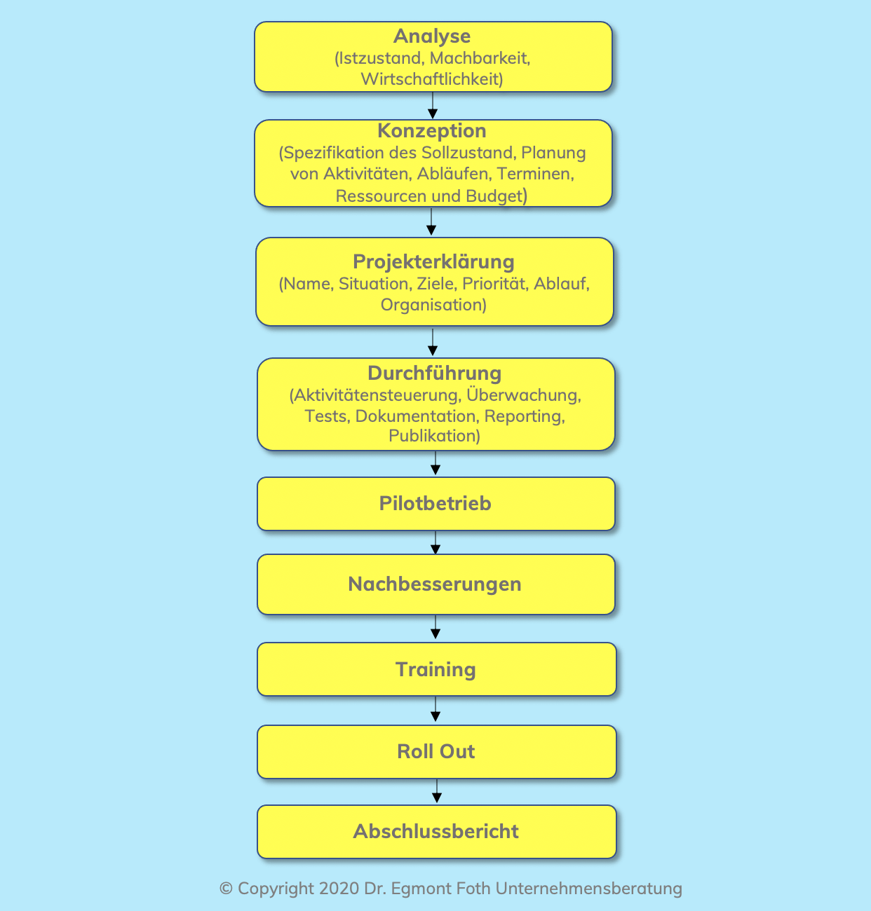Projektmanagement